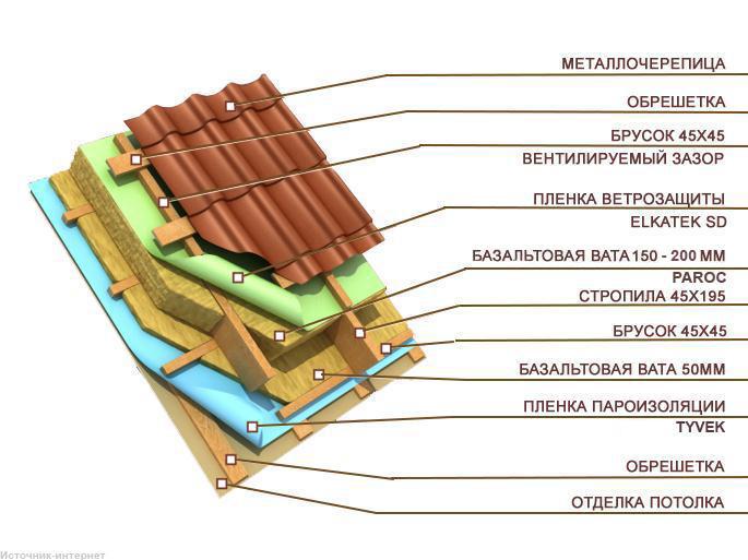 Схема кровельного пирога